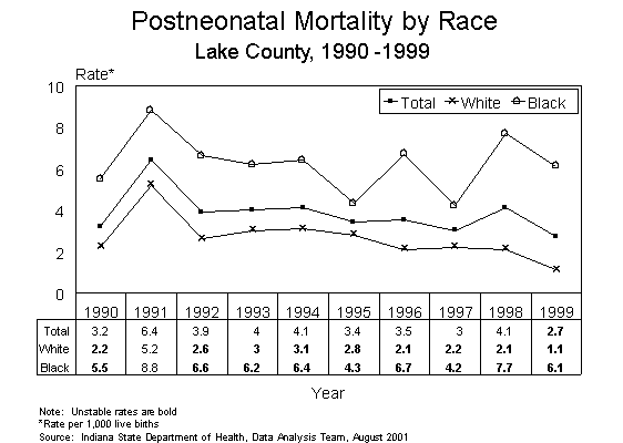 This figure is a line chart showing ten years of postneonatal infant death rates, by race of mother for Lake County residents for 1990-1999.  The rates are calculated by taking the number of deaths divided by the number of live births multiplied by 1,000.  For questions, call (317) 233-7349.