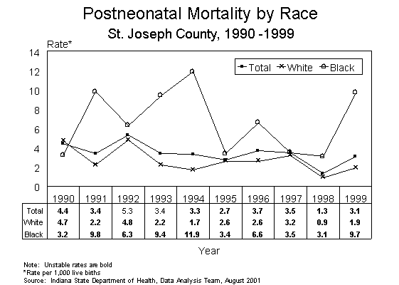 This figure is a line chart showing ten years of postneonatal infant death rates, by race of mother for St. Joseph County residents for 1990-1999.  The rates are calculated by taking the number of deaths divided by the number of live births multiplied by 1,000.  For questions, call (317) 233-7349.