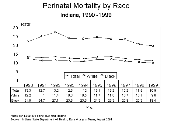 This figure is a line chart showing ten years of perinatal death rates, by race for Indiana residents for 1990-1999.  The rates are calculated by taking the number of fetal deaths (20 or more weeks gestation) plus neonatal deaths (less than 28 days old) divided by the fetal deaths plus live births.  Then the number is multiplied by 1,000 to get the rate.  For questions, call (317) 233-7349.