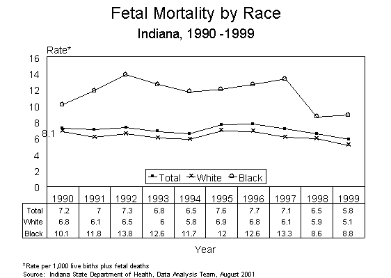 This figure is a line chart showing ten years of fetal death rates, by race for Indiana residents for 1990-1999.  The rates are calculated by taking the number of fetal deaths divided by the number of live births plus fetal deaths.  Then the number is multiplied by 1,000 to get the rate.  For questions, call (317) 233-7349.