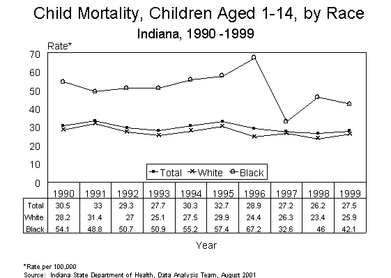 This figure is a line chart showing ten years of child death rates per 100,000, by race for Indiana children aged 1-14 for 1990-1999.  For questions, call (317) 233-7349.