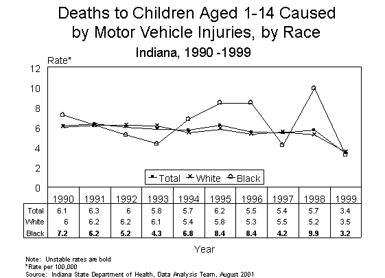 This figure is a line chart showing ten years of child death rates per 100,000, by race for Indiana children aged 1-14 caused by motor vehicle injuries for 1990-1999.  For questions, call (317) 233-7349.