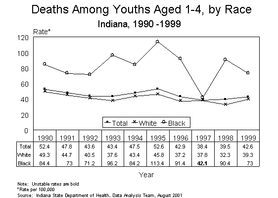 This figure is a line chart showing ten years of death rates per 100,000, by race for Indiana children aged 1-4 for 1990-1999.  For questions, call (317) 233-7349.