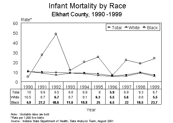 This figure is a line chart showing ten years of infant death rates, by race of mother for Elkhart County residents for 1990-1999.  The rates are calculated by taking the number of deaths divided by the number of live births multiplied by 1,000.  For questions, call (317) 233-7349.