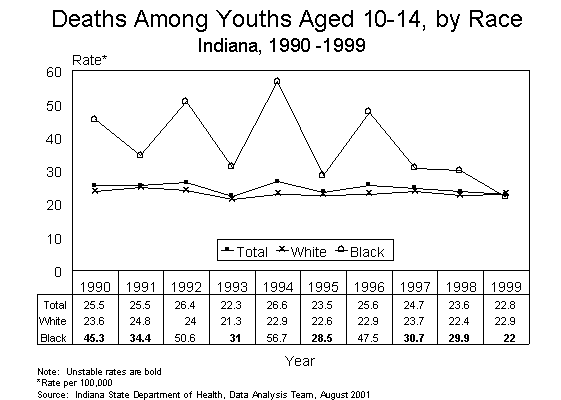 This figure is a line chart showing ten years of death rates per 100,000, by race for Indiana children aged 10-14 for 1990-1999.  For questions, call (317) 233-7349.