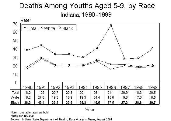 This figure is a line chart showing ten years of death rates per 100,000, by race for Indiana children aged 5-9 for 1990-1999.  For questions, call (317) 233-7349.