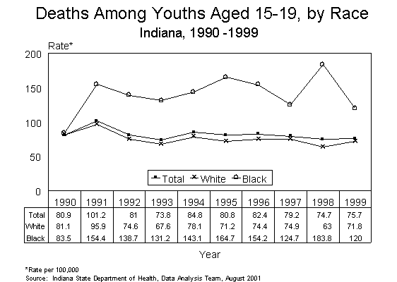 This figure is a line chart showing ten years of death rates per 100,000, by race for Indiana young adults aged 15-19 for 1990-1999.  For questions, call (317) 233-7349.