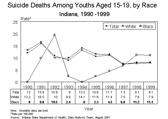 This figure is a line chart showing ten years of suicide death rates per 100,000, by race for Indiana young adults aged 15-19 for 1990-1999.  For questions, call (317) 233-7349.