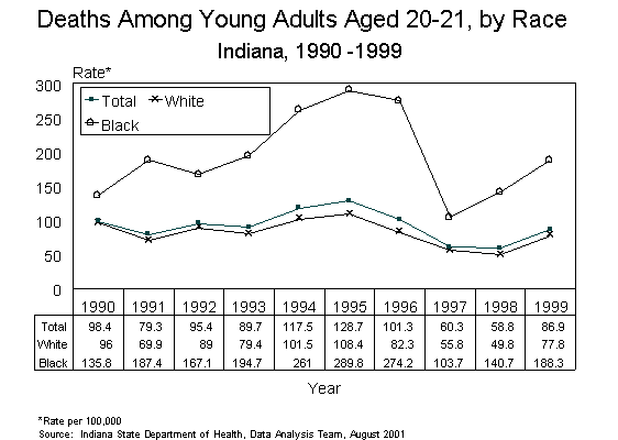 This figure is a line chart showing ten years of death rates per 100,000, by race for Indiana young adults aged 20-21 for 1990-1999.  For questions, call (317) 233-7349.