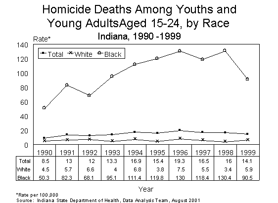This figure is a line chart showing ten years of homicide death rates per 100,000, by race for Indiana young adults aged 15-24 for 1990-1999.  For questions, call (317) 233-7349.