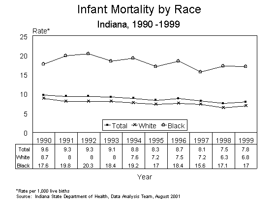 This figure is a line chart showing ten years of infant death rates, by race of mother for Indiana residents for 1990-1999.  The rates are calculated by taking the number of deaths divided by the number of live births multiplied by 1,000.  For questions, call (317) 233-7349.