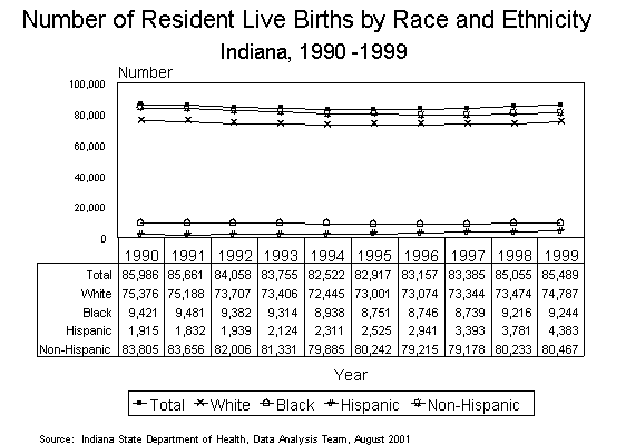 This figure is a line chart showing ten years of live births to Indiana residents, by mother's race and ethnicity for 1990-1999.  For questions, call (317) 233-7349.