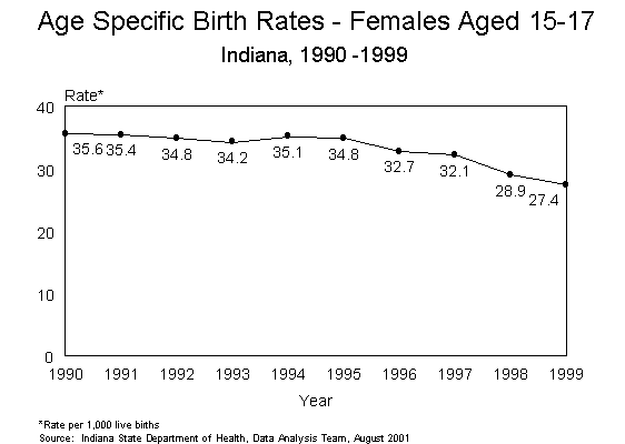 This figure is a line chart showing ten years of age specific birth rates per 1,000 live births for females aged 15-17 for Indiana residents for 1990-1999.  For questions, call (317) 233-7349.