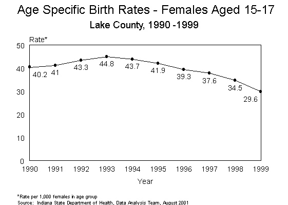 This figure is a line chart showing ten years of age specific birth rates per 1,000 live births for females aged 15-17 for Lake County residents for 1990-1999.  For questions, call (317) 233-7349.