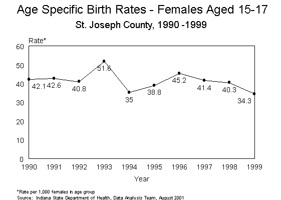 This figure is a line chart showing ten years of age specific birth rates per 1,000 live births for females aged 15-17 for St. Joseph residents for 1990-1999.  For questions, call (317) 233-7349.