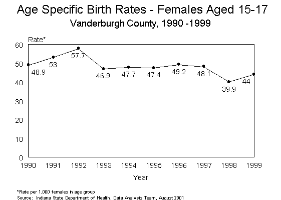 This figure is a line chart showing ten years of age specific birth rates per 1,000 live births for females aged 15-17 for Vanderburgh residents for 1990-1999.  For questions, call (317) 233-7349.