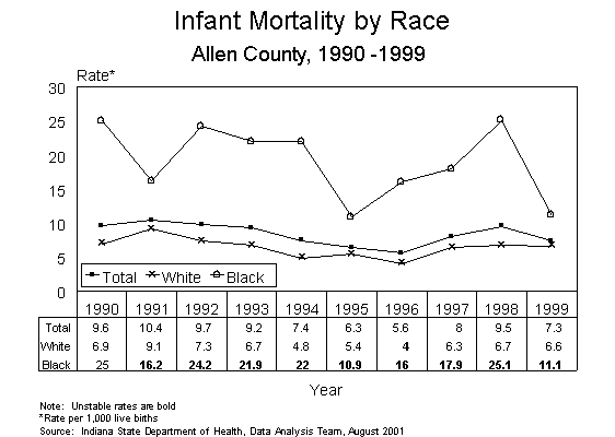 This figure is a line chart showing ten years of infant death rates, by race of mother for Allen County residents for 1990-1999.  The rates are calculated by taking the number of deaths divided by the number of live births multiplied by 1,000.  For questions, call (317) 233-7349.