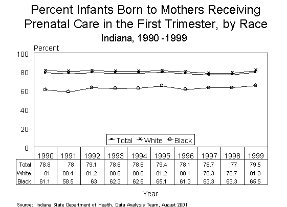 This figure is a line chart showing ten years of the percent of infants born to mothers receiving prenatal care in the first trimester, by race of mother for Indiana residents for 1990-1999.  For questions, call (317) 233-7349.