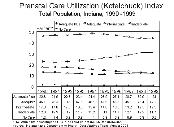 This figure is a line chart showing ten years of the percent of prenatal care using the Kotelchuck Index.  There are five categories of prenatal care for the total population of Indiana residents in 1990-1999.  For questions, call (317) 233-7349.