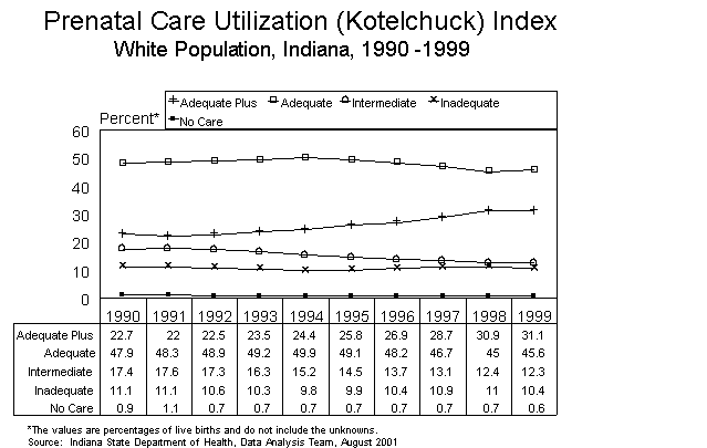 This figure is a line chart showing ten years of the percent of prenatal care using the Kotelchuck Index.  There are five categories of prenatal care for the white population of Indiana residents in 1990-1999.  For questions, call (317) 233-7349.