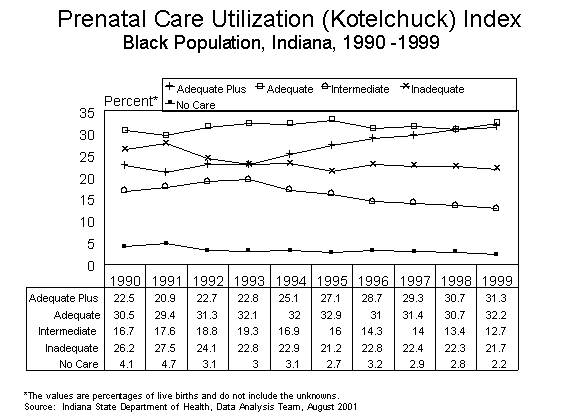 This figure is a line chart showing ten years of the percent of prenatal care using the Kotelchuck Index.  There are five categories of prenatal care for the black population of Indiana residents in 1990-1999.  For questions, call (317) 233-7349.