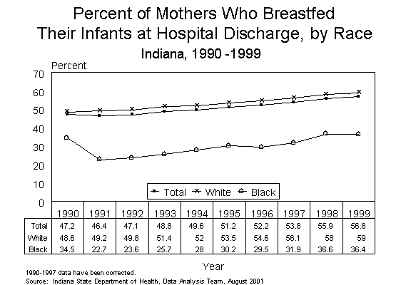 This figure is a line chart showing ten years of the percent of mothers who breastfed their infants at hospital discharge, by race of mother for Indiana residents in 1990-1999.  For questions, call (317) 233-7349.