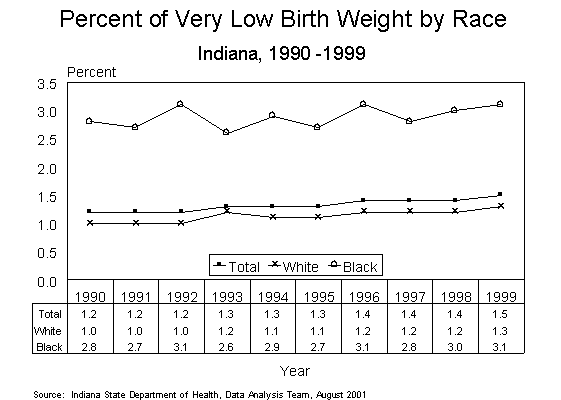This figure is a line chart showing ten years of the percent of infants born with very low birth weight, by race of mother for Indiana residents in 1990-1999.  For questions, call (317) 233-7349.
