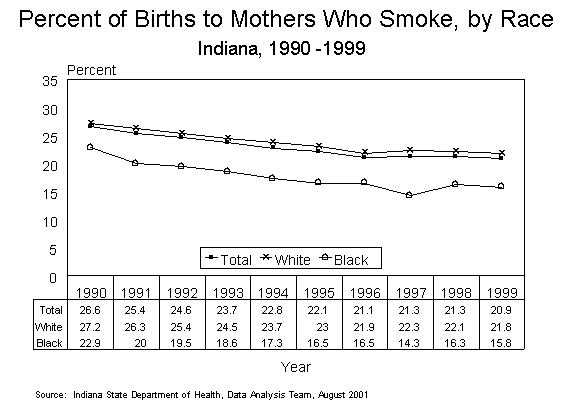 This figure is a line chart showing ten years of the percent of births to mothers who smoked during pregnancy, by race of mother for Indiana residents in 1990-1999.  For questions, call (317) 233-7349.