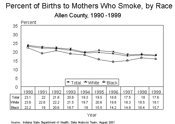This figure is a line chart showing ten years of the percent of births to mothers who smoked during pregnancy, by race of mother for Allen County residents in 1990-1999.  For questions, call (317) 233-7349.