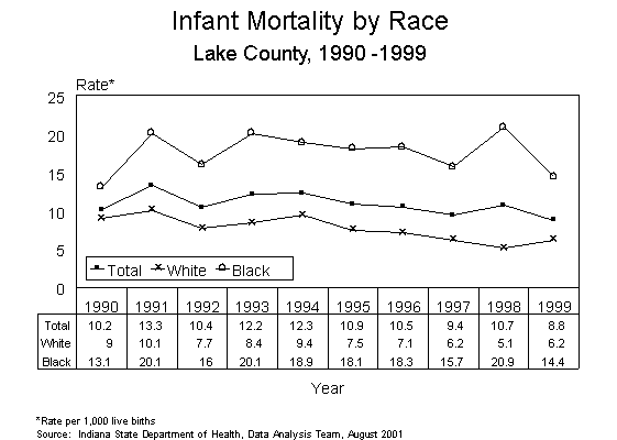 This figure is a line chart showing ten years of infant death rates, by race of mother for Lake County residents for 1990-1999.  The rates are calculated by taking the number of deaths divided by the number of live births multiplied by 1,000.  For questions, call (317) 233-7349.