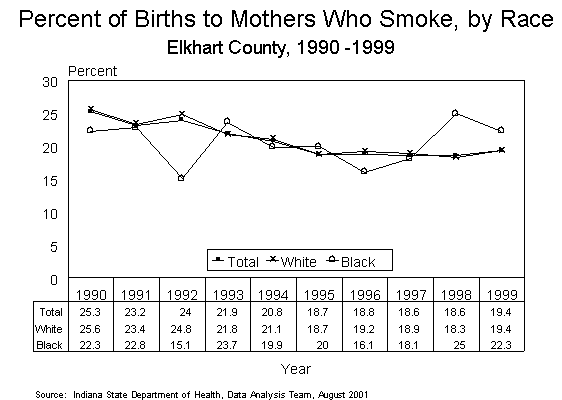 This figure is a line chart showing ten years of the percent of births to mothers who smoked during pregnancy, by race of mother for Elkhart County residents in 1990-1999.  For questions, call (317) 233-7349.