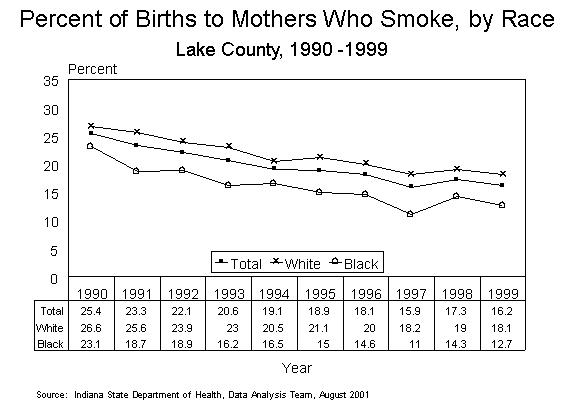 This figure is a line chart showing ten years of the percent of births to mothers who smoked during pregnancy, by race of mother for Lake County residents in 1990-1999.  For questions, call (317) 233-7349.