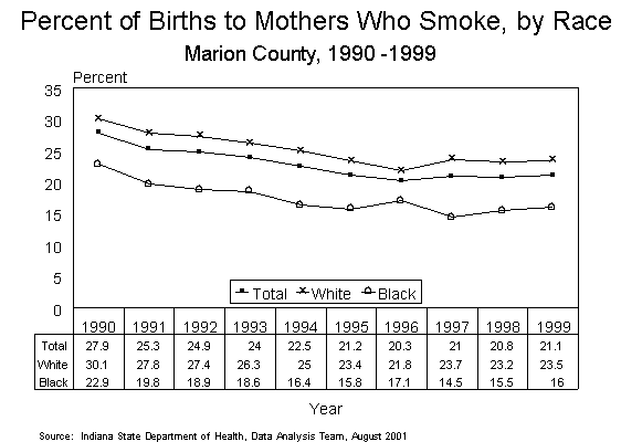 This figure is a line chart showing ten years of the percent of births to mothers who smoked during pregnancy, by race of mother for Marion County residents in 1990-1999.  For questions, call (317) 233-7349.