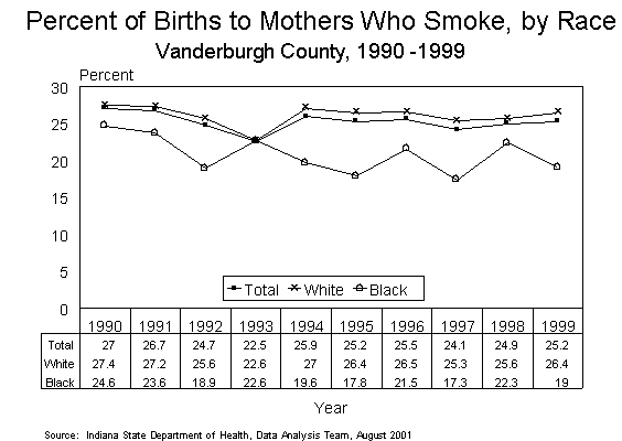 This figure is a line chart showing ten years of the percent of births to mothers who smoked during pregnancy, by race of mother for Vanderburgh County residents in 1990-1999.  For questions, call (317) 233-7349.