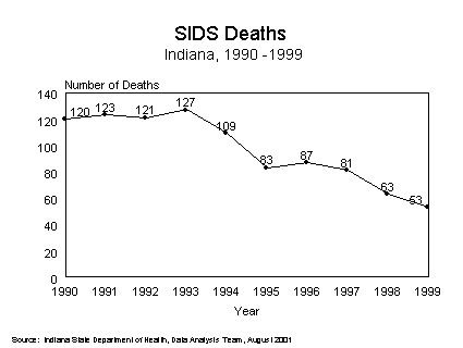 This figure is a line chart showing ten years of SIDS (Sudden Infant Death Syndrome) deaths for Indiana residents for 1990-1999.  For questions, call (317) 233-7349.