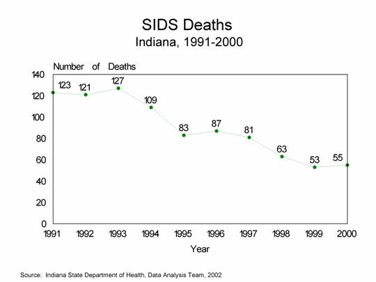 This figure is a line chart showing ten years of SIDS (Sudden Infant Death Syndrome) deaths for Indiana residents for 1991-2000.  For questions, call (317) 233-7349.
