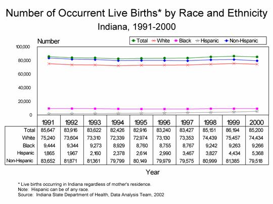 This figure is a line chart showing ten years of live births occurring in Indiana regardless of the mother's residence, by mother's race and ethnicity for 1991-2000.  For questions, call (317) 233-7349.