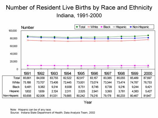 This figure is a line chart showing ten years of live births to Indiana residents, by mother's race and ethnicity for 1991-2000.  For questions, call (317) 233-7349.