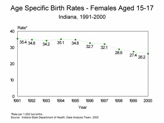 This figure is a line chart showing ten years of age specific birth rates per 1,000 live births for females aged 15-17 for Indiana residents for 1991-2000.  For questions, call (317) 233-7349.