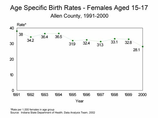 This figure is a line chart showing ten years of age specific birth rates per 1,000 live births for females aged 15-17 for Allen County residents for 1991-2000.  For questions, call (317) 233-7349.