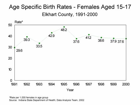This figure is a line chart showing ten years of age specific birth rates per 1,000 live births for females aged 15-17 for Elkhart County residents for 1991-2000.  For questions, call (317) 233-7349.