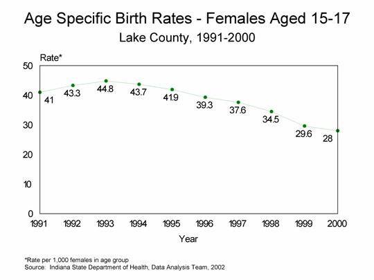 This figure is a line chart showing ten years of age specific birth rates per 1,000 live births for females aged 15-17 for Lake County residents for 1991-2000.  For questions, call (317) 233-7349.