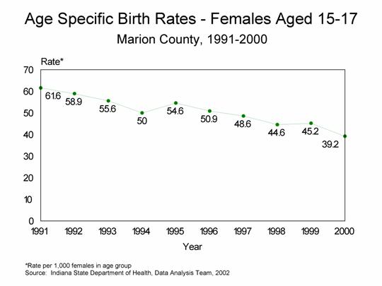 This figure is a line chart showing ten years of age specific birth rates per 1,000 live births for females aged 15-17 for Marion County residents for 1991-2000.  For questions, call (317) 233-7349.