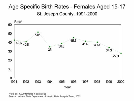 This figure is a line chart showing ten years of age specific birth rates per 1,000 live births for females aged 15-17 for St. Joseph residents for 1991-2000.  For questions, call (317) 233-7349.