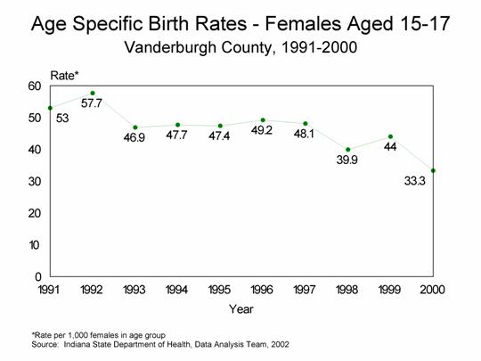 This figure is a line chart showing ten years of age specific birth rates per 1,000 live births for females aged 15-17 for Vanderburgh residents for 1991-2000.  For questions, call (317) 233-7349.