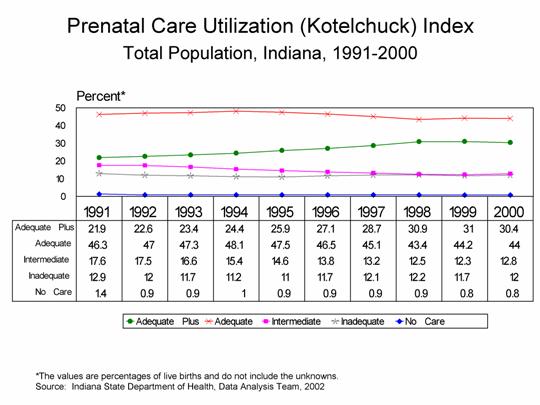 This figure is a line chart showing ten years of the percent of prenatal care using the Kotelchuck Index.  There are five categories of prenatal care for the total population of Indiana residents in 1991-2000.  For questions, call (317) 233-7349.