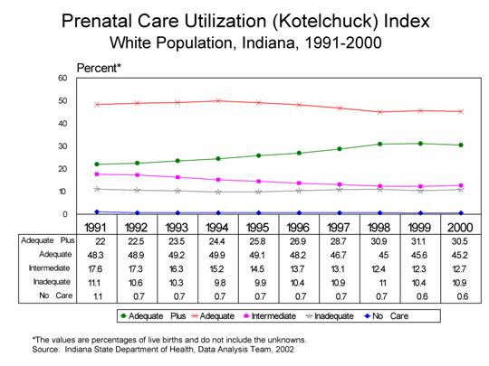 This figure is a line chart showing ten years of the percent of prenatal care using the Kotelchuck Index.  There are five categories of prenatal care for the white population of Indiana residents in 1991-2000.  For questions, call (317) 233-7349.