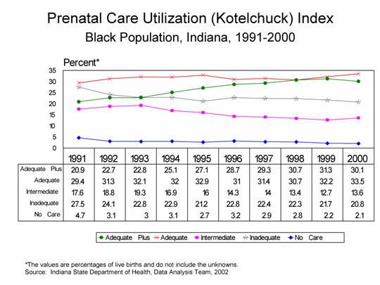 This figure is a line chart showing ten years of the percent of prenatal care using the Kotelchuck Index.  There are five categories of prenatal care for the black population of Indiana residents in 1991-2000.  For questions, call (317) 233-7349.