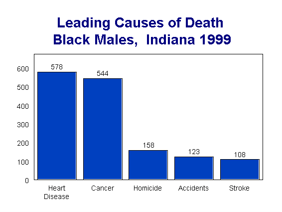 chart of leading causes of death for black males