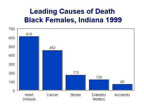 chart of leading causes of death for black females